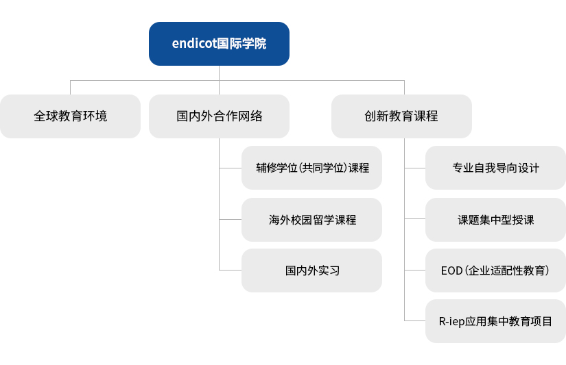 Endicott学院介绍