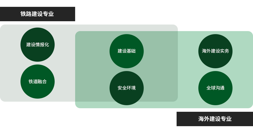 铁道建设系统学部 6大专业力量